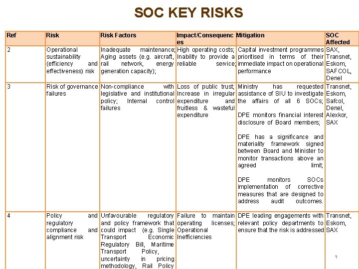 SOC KEY RISKS Ref 2 3 Risk Factors Impact/Consequenc Mitigation es Operational Inadequate maintenance;