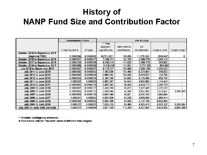 History of NANP Fund Size and Contribution Factor 7 