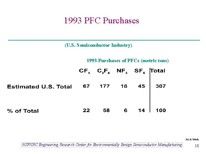 1993 PFC Purchases (U. S. Semiconductor Industry) 1993 Purchases of PFCs (metric tons) Pei