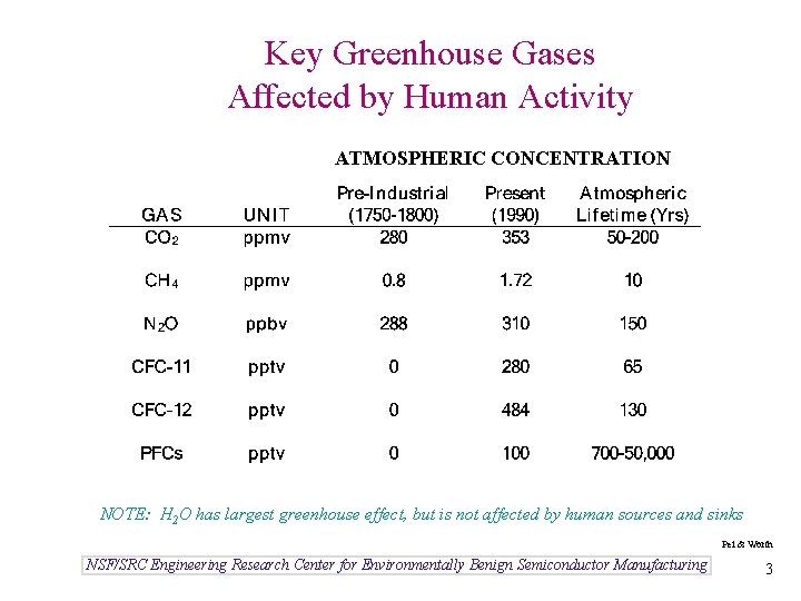 Key Greenhouse Gases Affected by Human Activity ATMOSPHERIC CONCENTRATION NOTE: H 2 O has