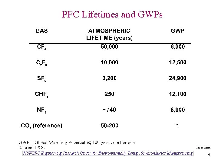 PFC Lifetimes and GWPs GWP = Global Warming Potential @ 100 year time horizon