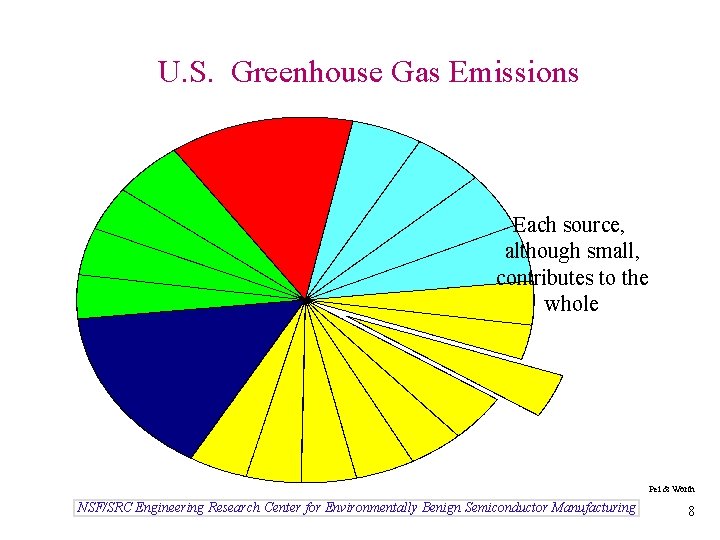 U. S. Greenhouse Gas Emissions Each source, although small, contributes to the whole Pei