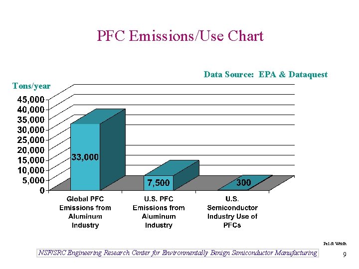 PFC Emissions/Use Chart Data Source: EPA & Dataquest Tons/year Pei & Worth NSF/SRC Engineering