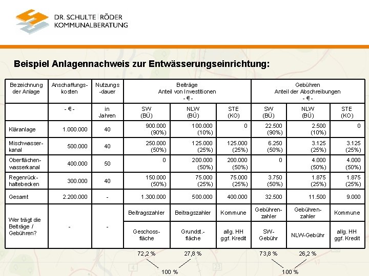 Beispiel Anlagennachweis zur Entwässerungseinrichtung: Bezeichnung der Anlage Anschaffungskosten Nutzungs -dauer -€- in Jahren Beiträge