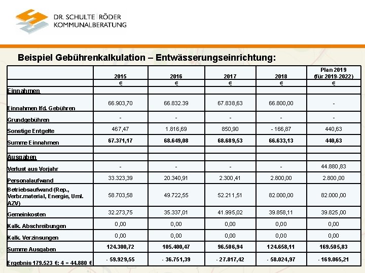 Beispiel Gebührenkalkulation – Entwässerungseinrichtung: 2015 € 2016 € 2017 € 2018 € Plan 2019