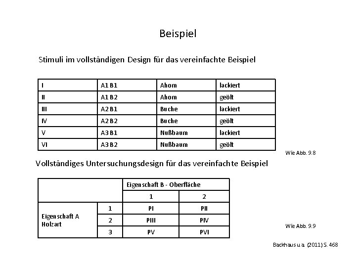 Beispiel Stimuli im vollständigen Design für das vereinfachte Beispiel I A 1 B 1