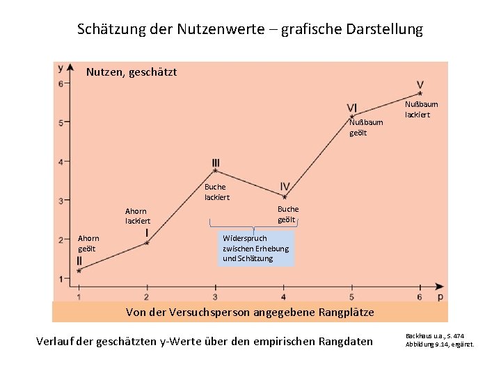 Schätzung der Nutzenwerte – grafische Darstellung Nutzen, geschätzt Nußbaum geölt Nußbaum lackiert Buche lackiert