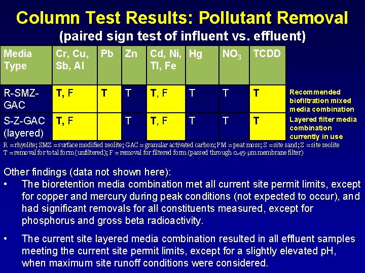 Column Test Results: Pollutant Removal (paired sign test of influent vs. effluent) Media Type