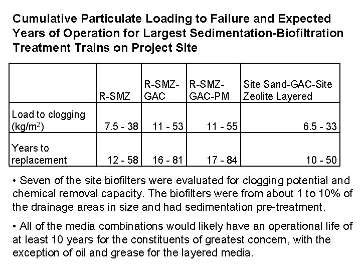 Cumulative Particulate Loading to Failure and Expected Years of Operation for Largest Sedimentation-Biofiltration Treatment