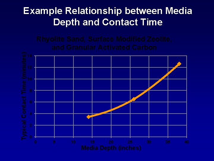 Example Relationship between Media Depth and Contact Time Typical Contact Time (minutes) Rhyolite Sand,