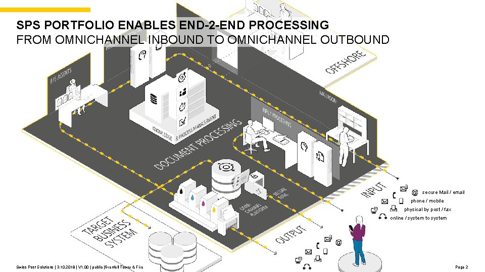 SPS PORTFOLIO ENABLES END-2 -END PROCESSING FROM OMNICHANNEL INBOUND TO OMNICHANNEL OUTBOUND secure Mail