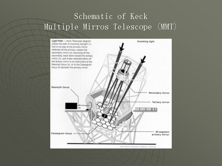 Schematic of Keck Multiple Mirros Telescope (MMT) 