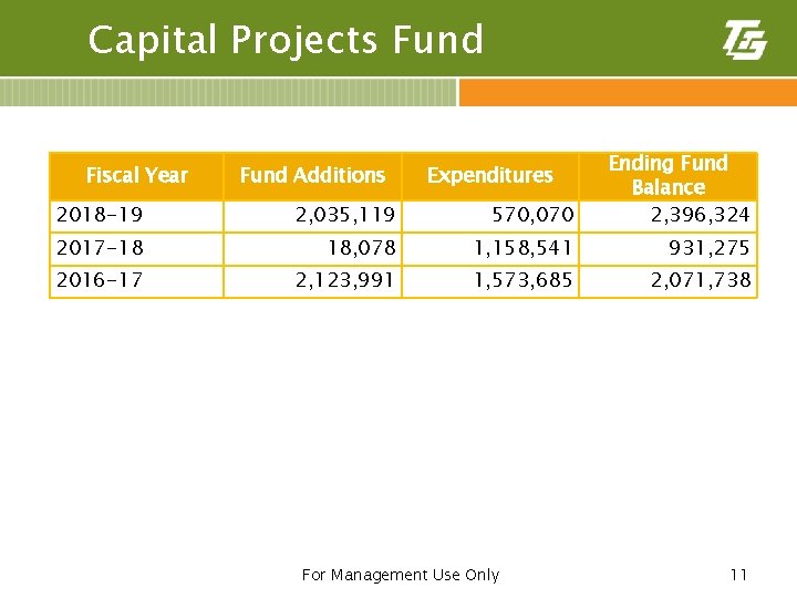 Capital Projects Fund 2018 -19 2, 035, 119 570, 070 Ending Fund Balance 2,
