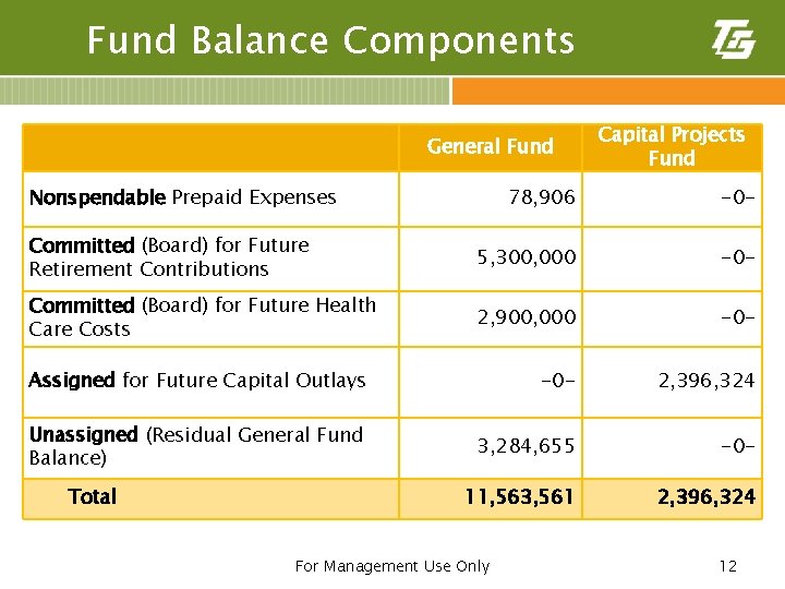 Fund Balance Components General Fund Nonspendable Prepaid Expenses Capital Projects Fund 78, 906 -0