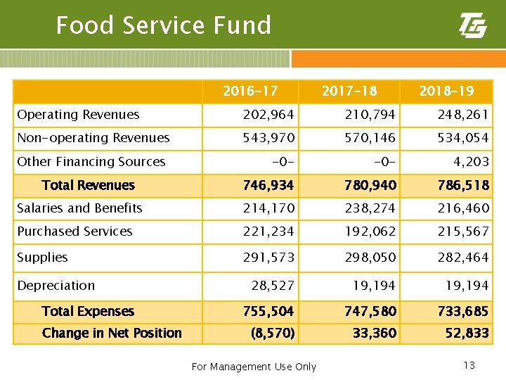 Food Service Fund 2016 -17 2017 -18 2018 -19 Operating Revenues 202, 964 210,