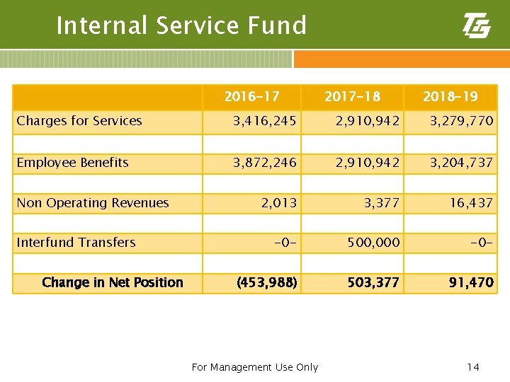 Internal Service Fund 2016 -17 2017 -18 2018 -19 Charges for Services 3, 416,