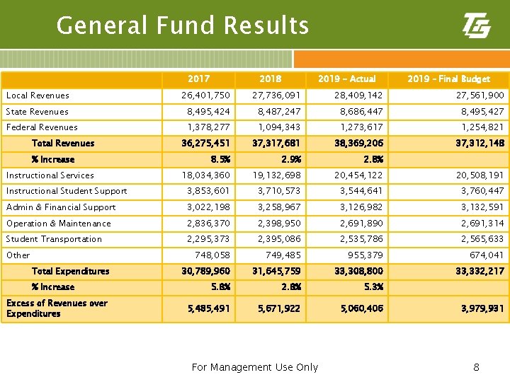 General Fund Results 2017 2018 2019 - Actual 2019 – Final Budget Local Revenues