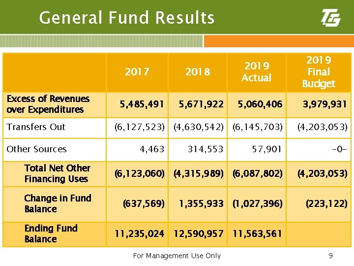 General Fund Results 2017 Excess of Revenues over Expenditures Transfers Out Other Sources Total