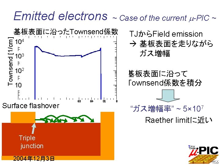 Emitted electrons ~ Case of the current m-PIC ~ E field [k. V/cm] Townsend