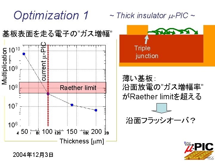 Optimization 1 ~ Thick insulator m-PIC ~ current -PIC 基板表面を走る電子の”ガス増幅” Multiplication 1010 109 Triple