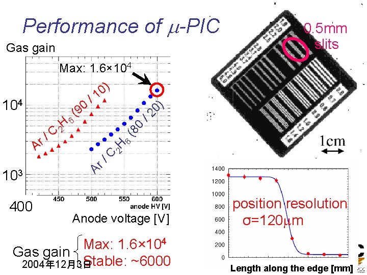 Performance of m-PIC 0. 5 mm slits 103 400 (8 0 2 H 6