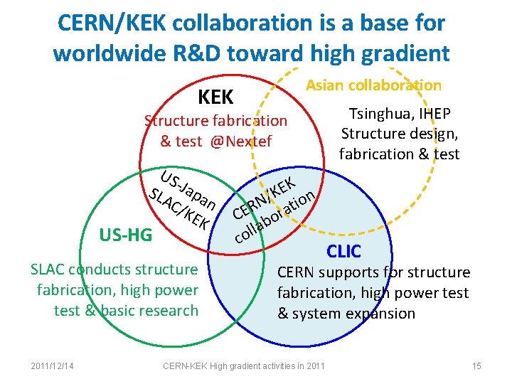 CERN/KEK collaboration is a base for worldwide R&D toward high gradient KEK Asian collaboration