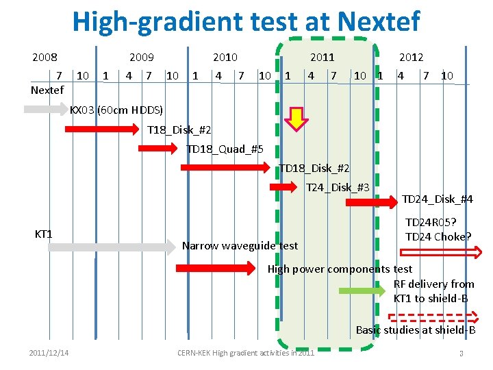 High-gradient test at Nextef 2008 7 Nextef 10 1 2009 4 7 10 1