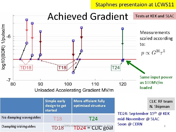 Staphnes presentaion at LCWS 11 Achieved Gradient Tests at KEK and SLAC Measurements scaled