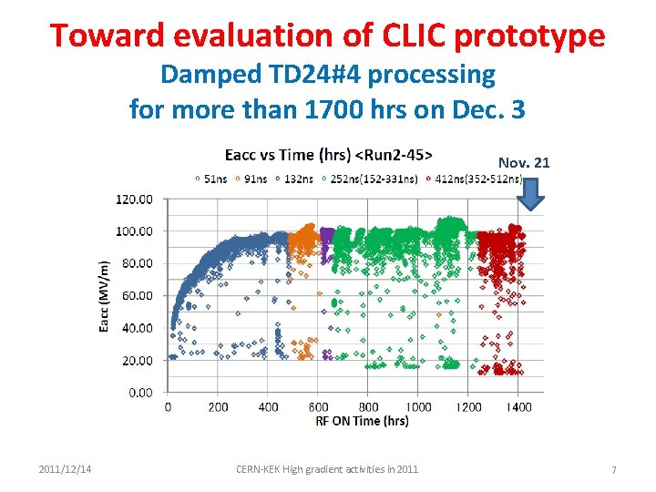 Toward evaluation of CLIC prototype Damped TD 24#4 processing for more than 1700 hrs