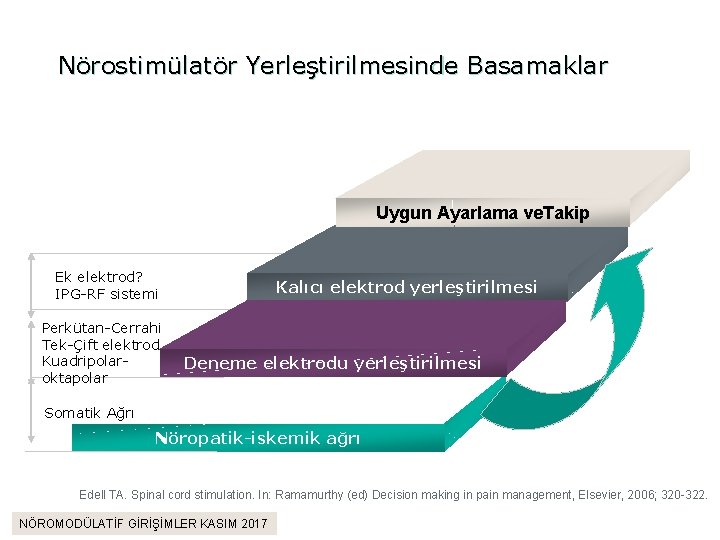 Nörostimülatör Yerleştirilmesinde Basamaklar Uygun Ayarlama ve. Takip Ek elektrod? IPG-RF sistemi Perkütan-Cerrahi Tek-Çift elektrod