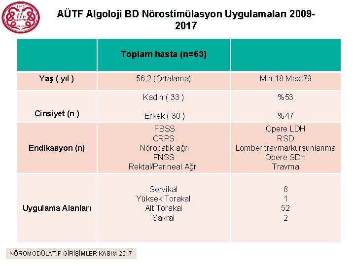 AÜTF Algoloji BD Nörostimülasyon Uygulamaları 20092017 Toplam hasta (n=63) Yaş ( yıl ) 56,