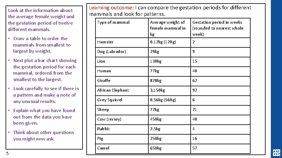 Look at the information about the average female weight and the gestation period of