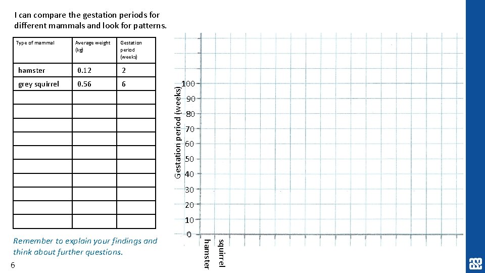 I can compare the gestation periods for different mammals and look for patterns. Average