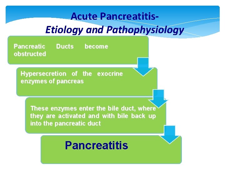 Acute Pancreatitis. Etiology and Pathophysiology Pancreatic obstructed Ducts become Hypersecretion of the exocrine enzymes