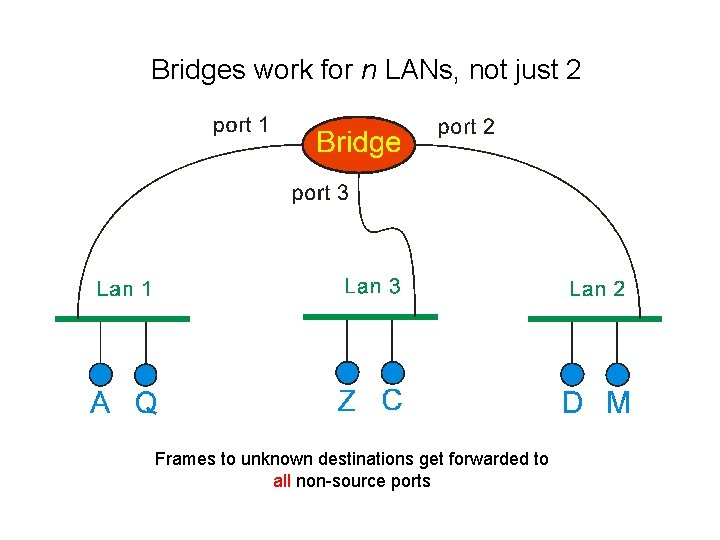 Bridges work for n LANs, not just 2 Frames to unknown destinations get forwarded