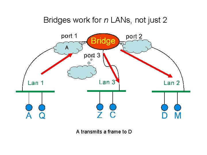 Bridges work for n LANs, not just 2 A A transmits a frame to