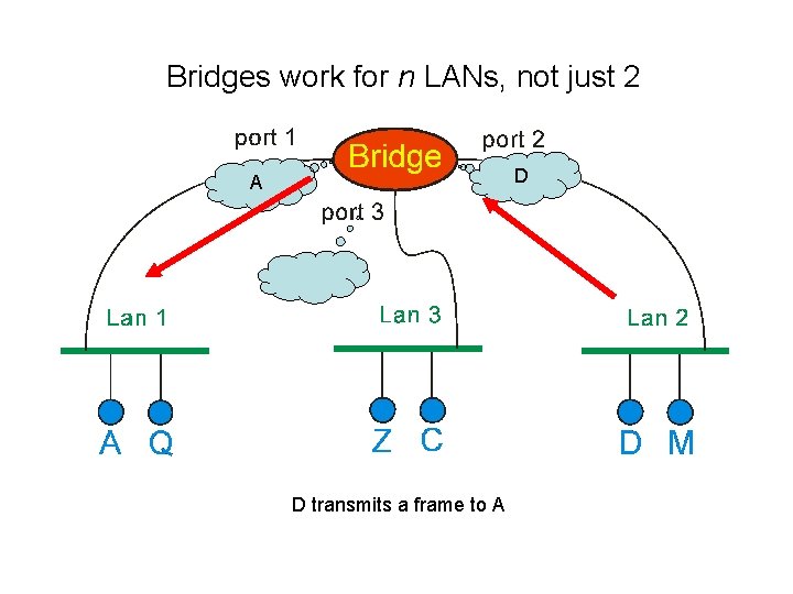 Bridges work for n LANs, not just 2 D A D transmits a frame