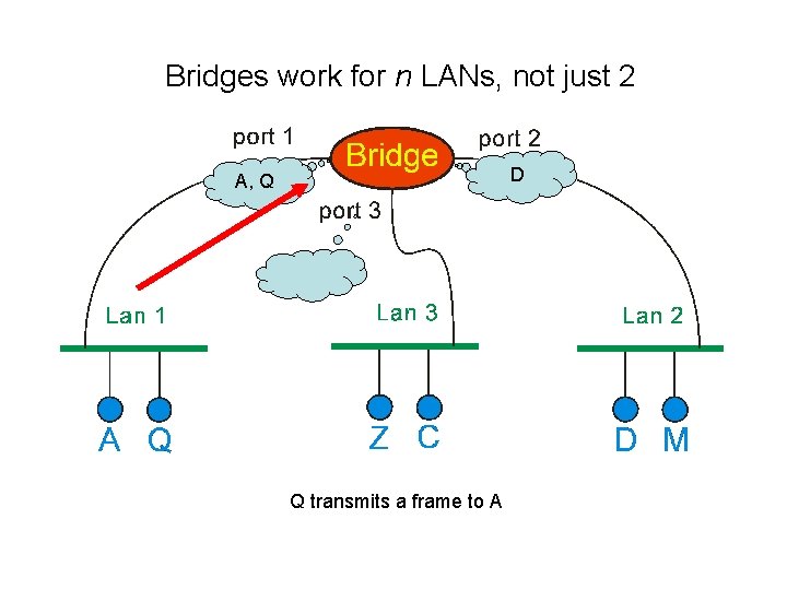 Bridges work for n LANs, not just 2 D A, Q Q transmits a