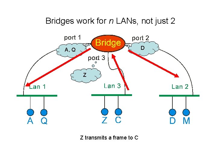 Bridges work for n LANs, not just 2 D A, Q Z Z transmits