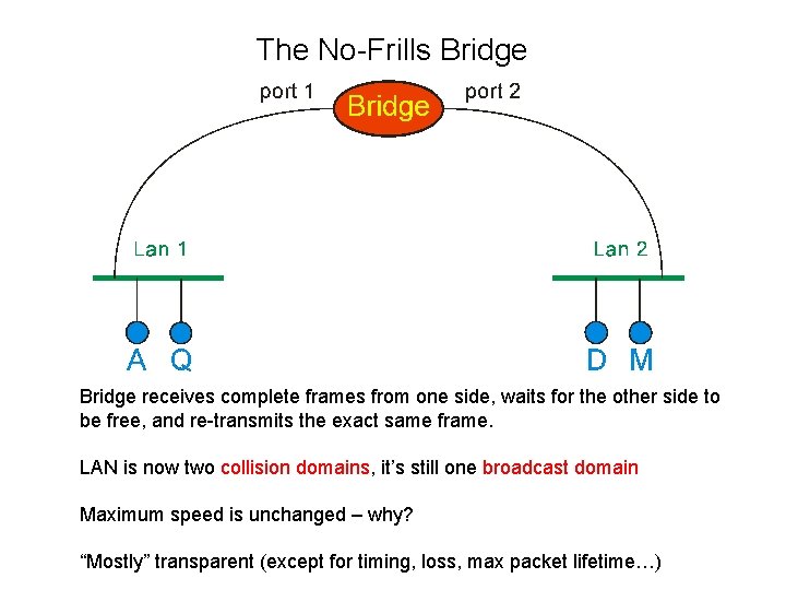 The No-Frills Bridge receives complete frames from one side, waits for the other side