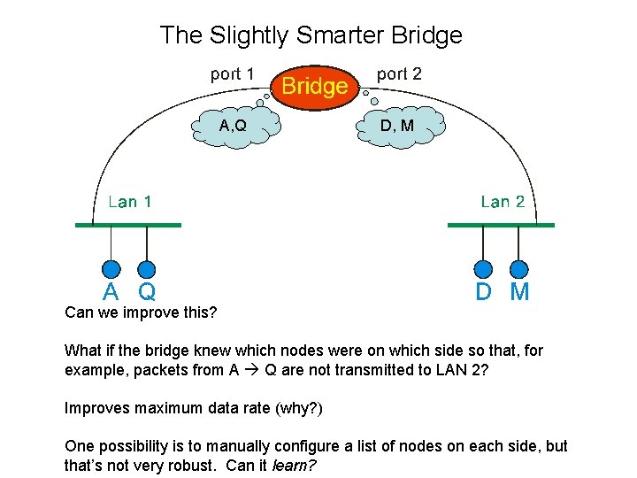 The Slightly Smarter Bridge A, Q D, M Can we improve this? What if