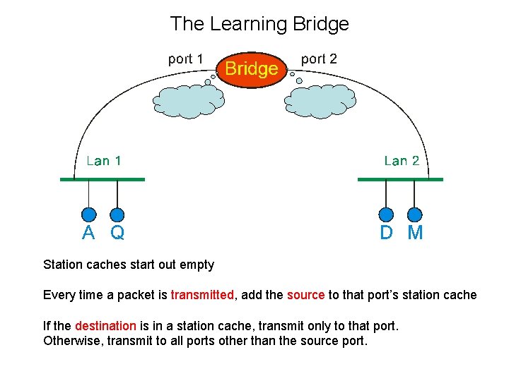 The Learning Bridge Station caches start out empty Every time a packet is transmitted,