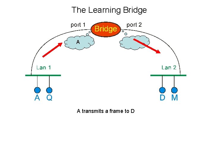 The Learning Bridge A A transmits a frame to D 