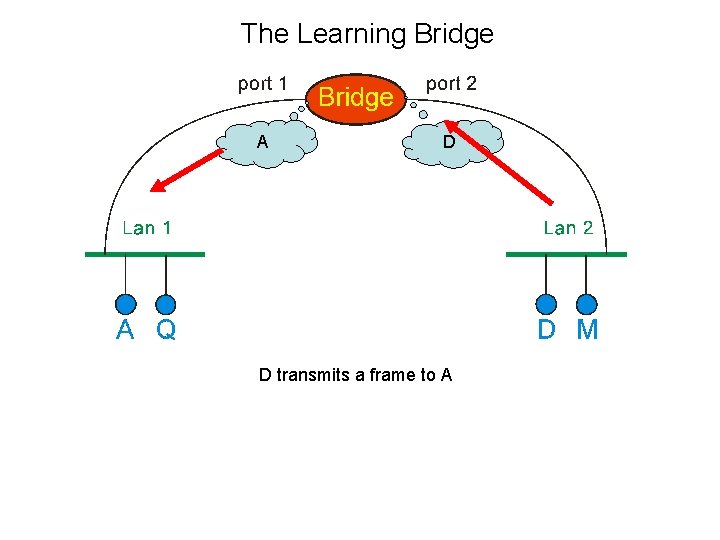 The Learning Bridge A D D transmits a frame to A 