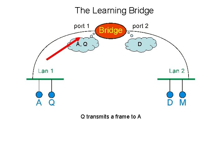 The Learning Bridge A, Q D Q transmits a frame to A 