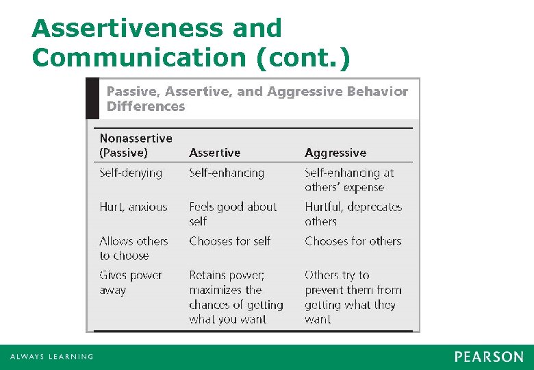 Assertiveness and Communication (cont. ) Assertiveness and Communication (cont. )
