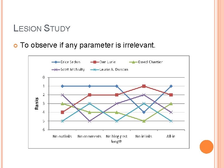 LESION STUDY To observe if any parameter is irrelevant. 