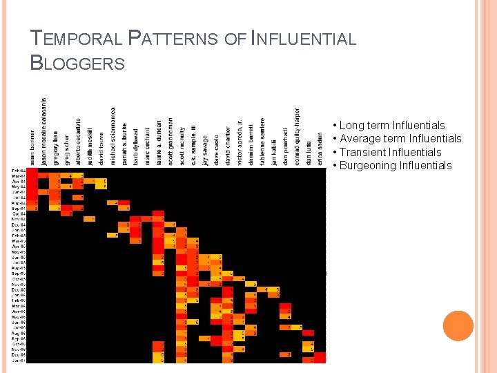 TEMPORAL PATTERNS OF INFLUENTIAL BLOGGERS • Long term Influentials • Average term Influentials •