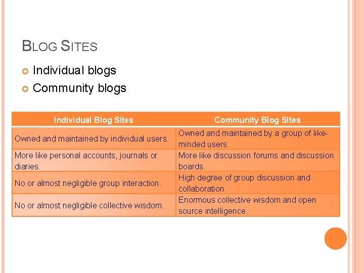 BLOG SITES Individual blogs Community blogs Individual Blog Sites Owned and maintained by individual