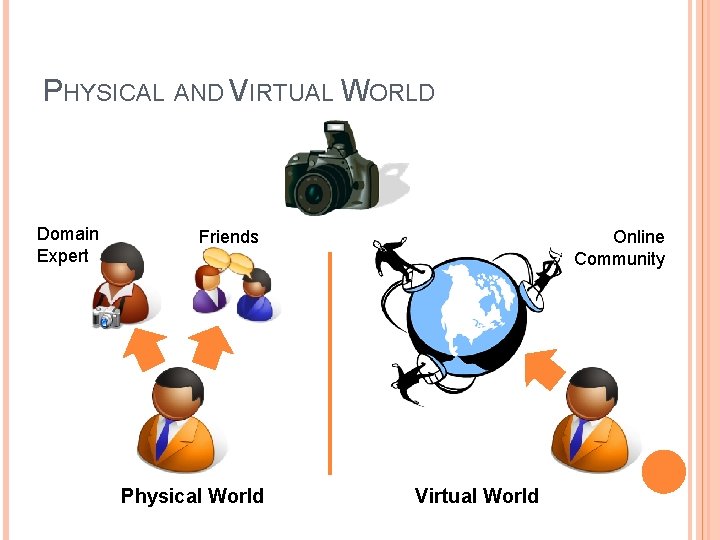 PHYSICAL AND VIRTUAL WORLD Domain Expert Friends Physical World Online Community Virtual World 